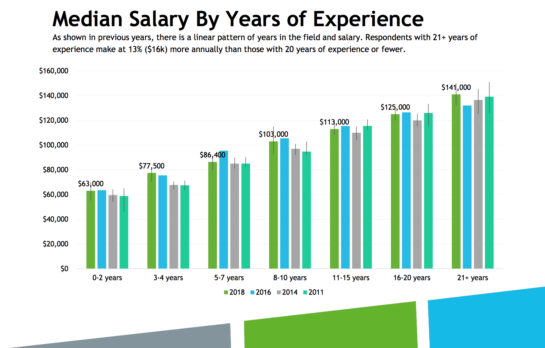 bar graph showing salary by years of experience with comparison to previous surveys
