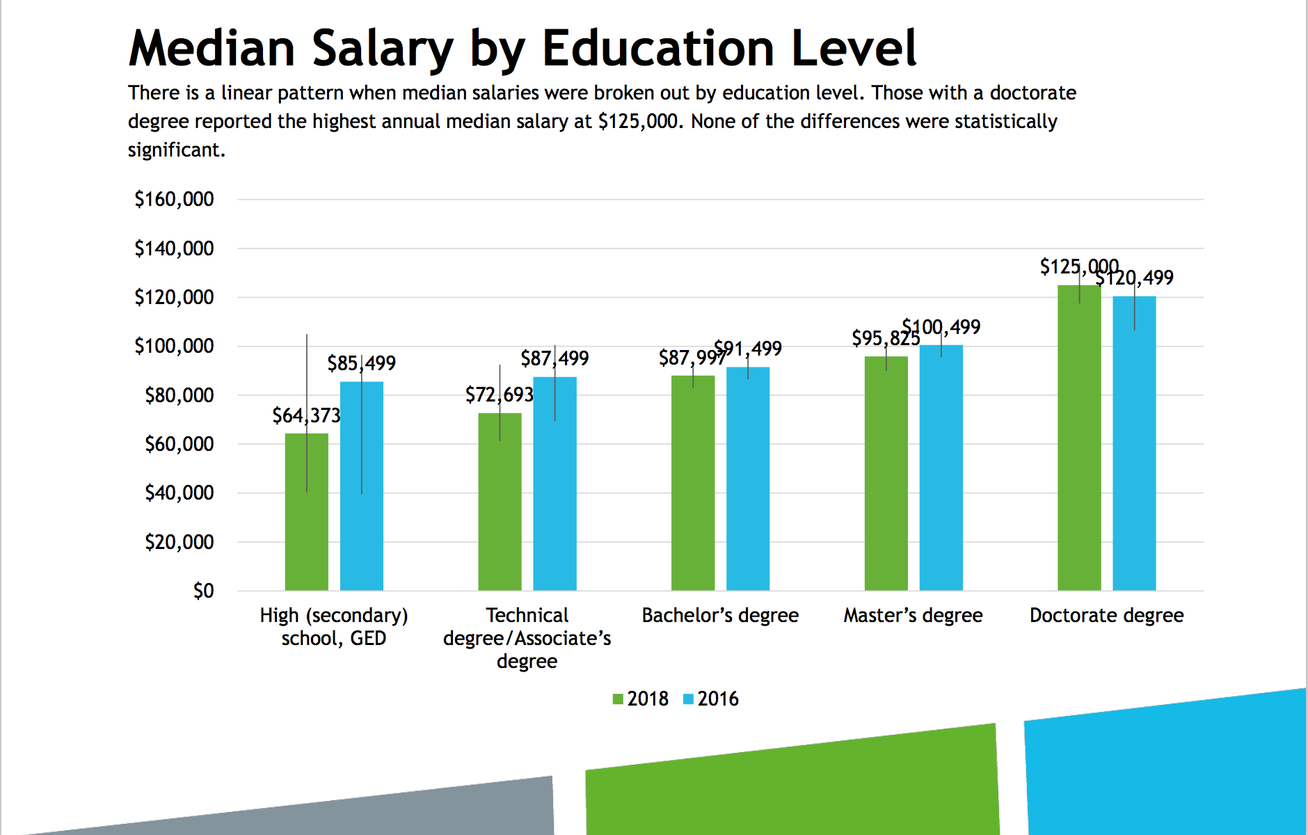 bar chart showing difference in salary by education level as compared to the 2016 survey